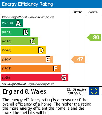 EPC For Wigston, Leicester